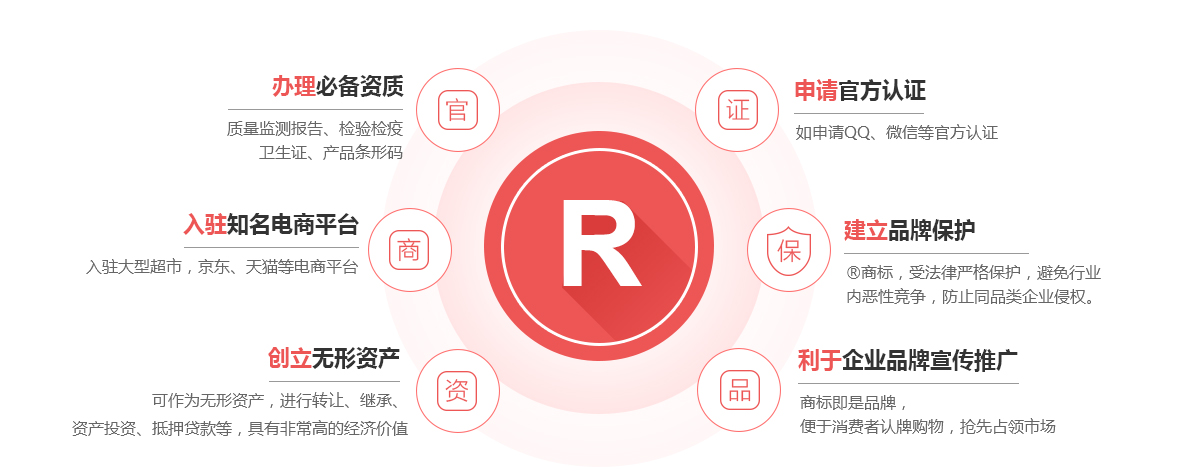 长武商标注册的作用